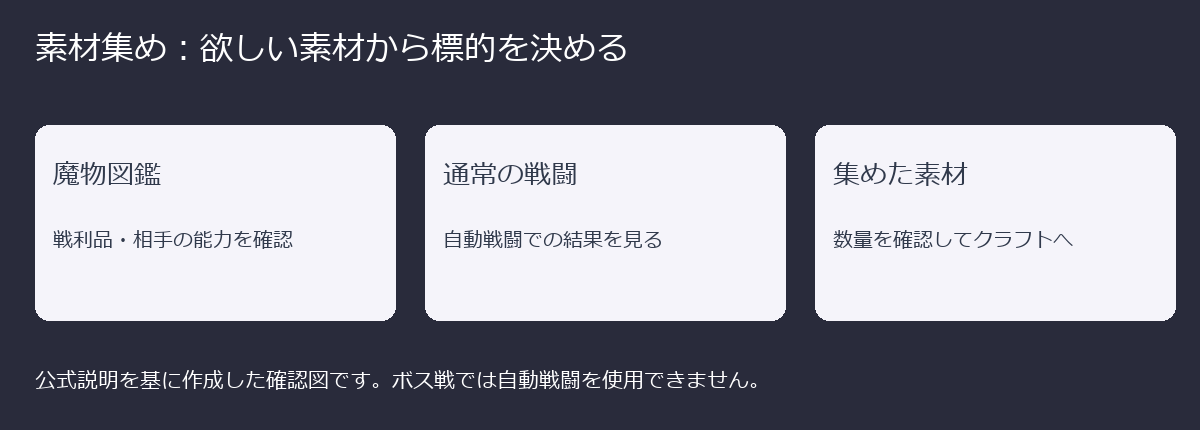 魔物図鑑で戦利品と相手の能力を確認し、通常の戦闘で自動戦闘の結果を見て、集めた素材をクラフトへ使う流れ